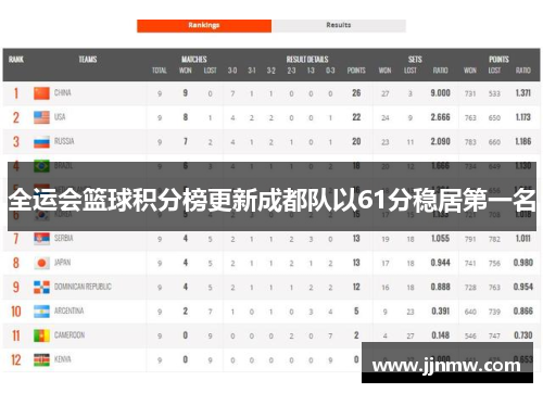 全运会篮球积分榜更新成都队以61分稳居第一名