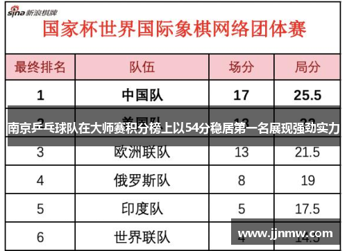 南京乒乓球队在大师赛积分榜上以54分稳居第一名展现强劲实力